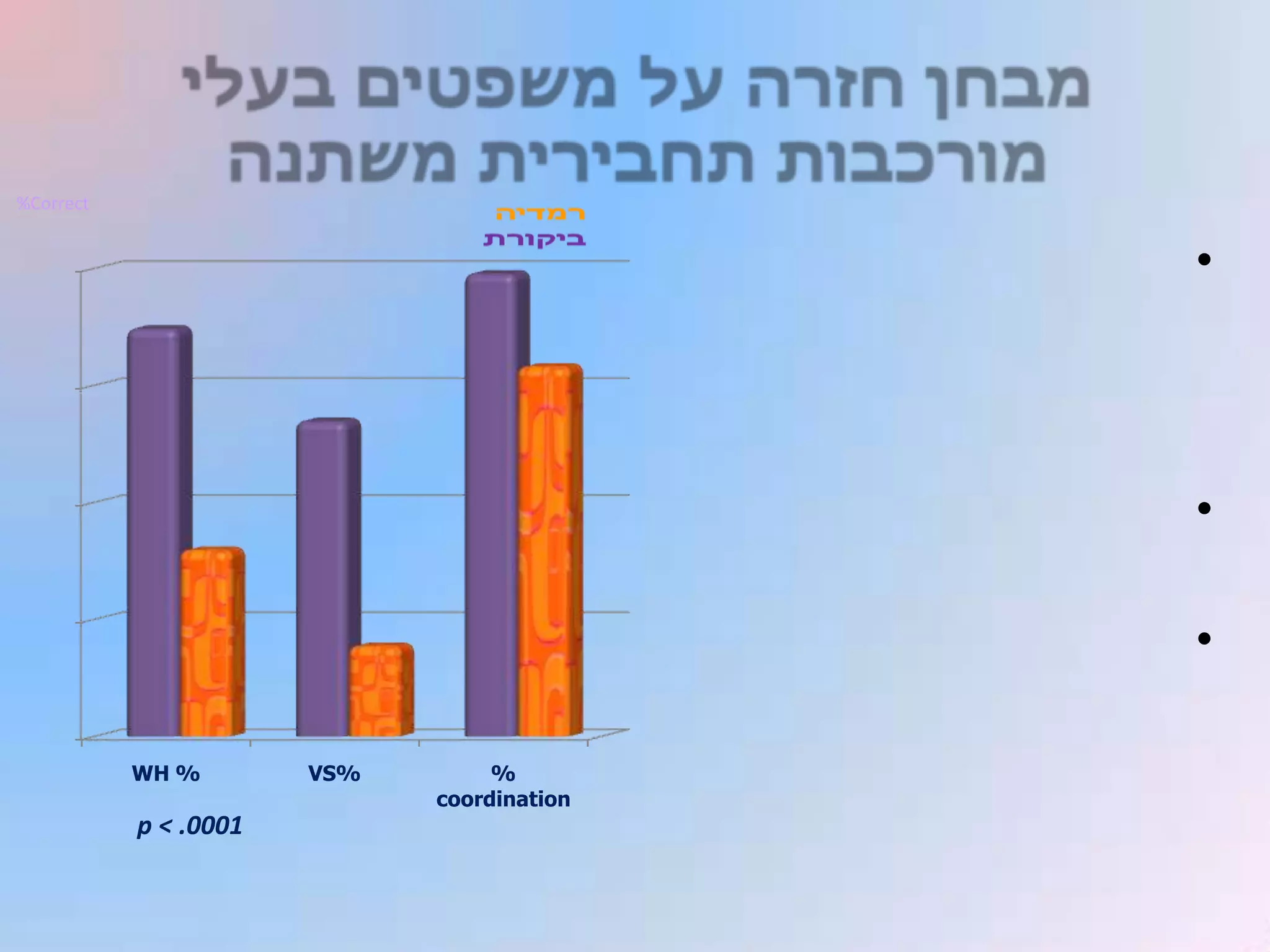 %Correct


                                            •




                                            •

                                            •

           WH %        VS%        %
                             coordination
           p < .0001
 