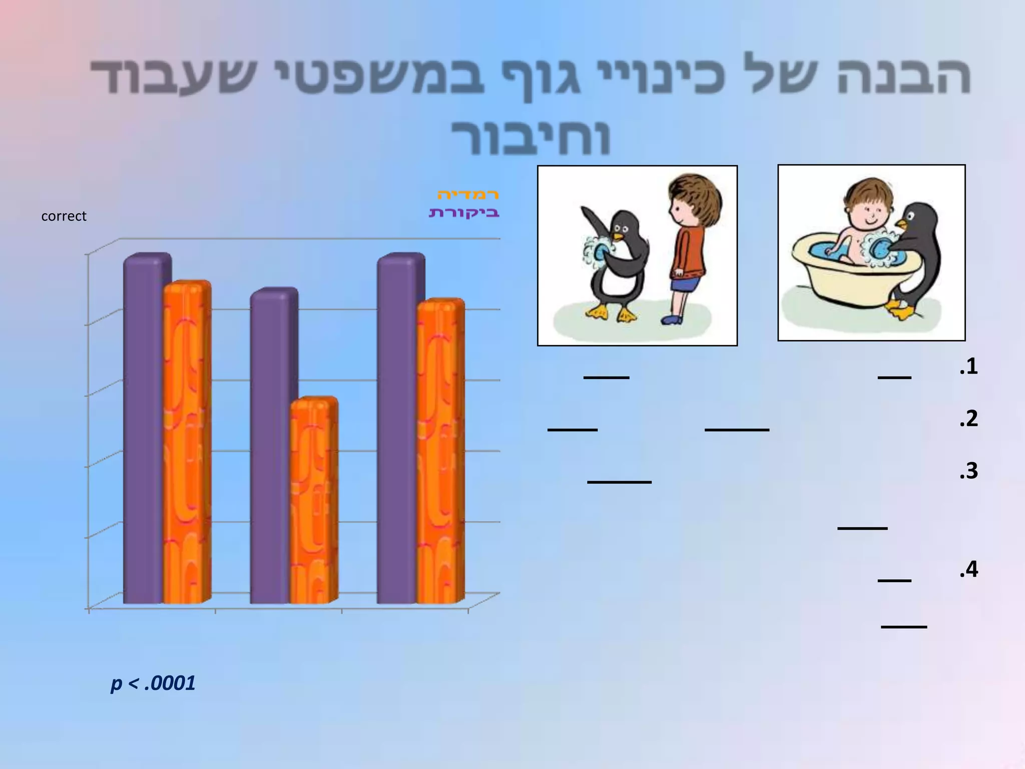 correct




                      .1

                      .2

                      .3


                      .4



          p < .0001
 