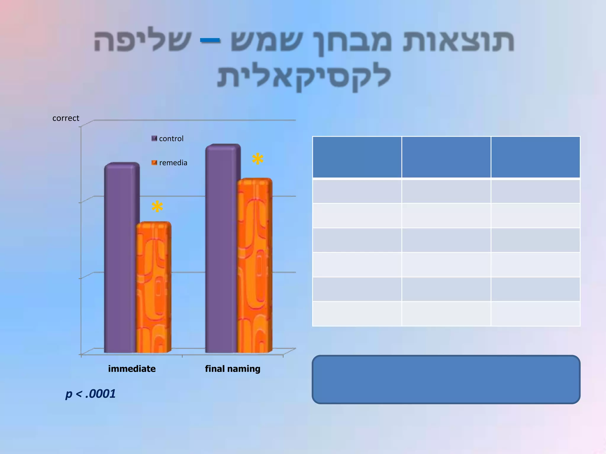 –

correct

                      control

                      remedia
                                         *
                 *



          immediate             final naming

   p < .0001
 