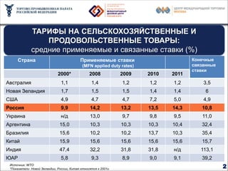 Миссия ВТО – устранение барьеров в торговле

             ТАРИФЫ НА СЕЛЬСКОХОЗЯЙСТВЕННЫЕ И
                 ПРОДОВОЛЬСТВЕННЫЕ ТОВАРЫ:
             средние применяемые и связанные ставки (%)
      Страна                               Применяемые ставки                        Конечные
                                            (MFN applied duty rates)                 связанные
                                                                                     ставки
                             2000*              2008            2009   2010   2011
Австралия                      1,1                1,4           1,2    1,2    1,2        3,5
Новая Зеландия                 1,7                1,5           1,5    1,4    1,4         6
США                            4,9                4,7           4,7    7,2    5,0        4,9
Россия                         9,9               14,2           13,2   13,5   14,3      10,8
Украина                        н/д               13,0           9,7    9,8    9,5       11,0
Аргентина                     15,0               10,3           10,3   10,3   10,4      32,4
Бразилия                      15,6               10,2           10,2   13,7   10,3      35,4
Китай                         15,9               15,6           15,6   15,6   15,6      15,7
Индия                         47,4               32,2           31,8   31,8   н/д       113,1
ЮАР                            5,8                9,3           8,9    9,0    9,1       39,2
 Источник: WTO
 *Показатели Новой Зеландии, России, Китая относятся к 2001г.                                    2
 