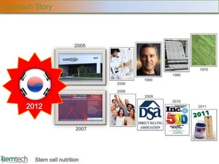 Stemtech Story




                          2005



                                                      1970
                                               1980
                                        1990
                                 2000

                                 2008
                                        2009
                                               2010
      2012                                            2011




                          2007




         Stem cell nutrition
 