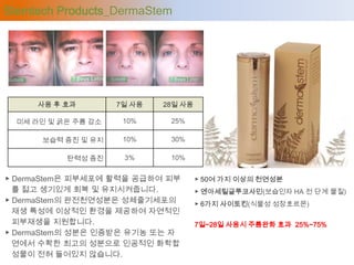 Stemtech Products_DermaStem




      사용 후 효과        7일 사용   28일 사용

  미세 라인 및 굵은 주름 감소    10%     25%

      보습력 증진 및 유지     10%     30%

           탄력성 증진     3%      10%


▶ DermaStem은 피부세포에 활력을 공급하여 피부        ▶ 50여 가지 이상의 천연성분
  를 젊고 생기있게 회복 및 유지시켜줍니다.             ▶ 엔아세틸글루코사민(보습인자 HA 전 단계 물질)
▶ DermaStem의 완전천연성분은 성체줄기세포의          ▶ 6가지 사이토킨(식물성 성장호르몬)
  재생 특성에 이상적인 환경을 제공하여 자연적인
  피부재생을 지원합니다.                        7일~28일 사용시 주름완화 효과 25%~75%
▶ DermaStem의 성분은 인증받은 유기농 또는 자
  연에서 수확한 최고의 성분으로 인공적인 화학합
  성물이 전혀 들어있지 않습니다.
 