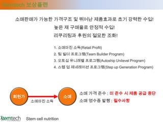 Stemtech 보상플랜

   소매판매가 가능한 가격구조 및 뛰어난 제품효과로 초기 강력한 수입!
                         높은 재 구매율로 안정적 수입!
                         리쿠리팅과 후원의 절묘한 조화!

                         1. 소매마진 소득(Retail Profit)
                         2. 팀 빌더 프로그램(Team Builder Program)
                         3. 오토십 유니레벨 프로그램(Autoship Unilevel Program)
                         4. 스텝 업 제네레이션 프로그램(Step up Generation Program)




                                      소매 가격 준수 : 미 준수 시 제품 공급 중단
   회원가                         소매
           소매마진 소득                    소매 영수증 발행 : 필수사항



         Stem cell nutrition
 