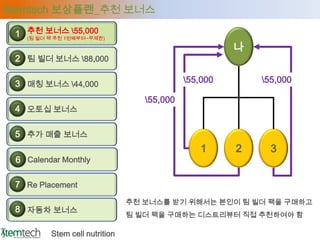 Stemtech 보상플랜_추천 보너스

 1 추천 보너스 55,000
   (팀 빌더 팩 추천 1번째부터~무제한)

                                                       나
 2 팀 빌더 보너스 88,000

 3 매칭 보너스 44,000                            55,000       55,000

                                   55,000
 4 오토십 보너스

 5 추가 매출 보너스
                                                 1     2     3
 6 Calendar Monthly

 7 Re Placement
                                추천 보너스를 받기 위해서는 본인이 팀 빌더 팩을 구매하고
 8 자동차 보너스
                                팀 빌더 팩을 구매하는 디스트리뷰터 직접 추천하여야 함

          Stem cell nutrition
 