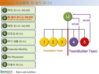 Stemtech 보상플랜_팀 빌더 보너스

 1 추천 보너스 55,000

 2 팀빌더 팩 추천 4번째부터~무제한)
      빌더 보너스 88,000                              나
   (팀
                                                                88,000
                                                      88,000
 3 매칭 보너스 44,000

 4 오토십 보너스

 5 추가 매출 보너스                    1     2      3        4         5
 6 Calendar Monthly             Foundation Team   TeamBuilder Team
 7 Re Placement

 8 자동차 보너스

          Stem cell nutrition
 