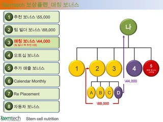 Stemtech 보상플랜_매칭 보너스

 1 추천 보너스 55,000

 2 팀 빌더 보너스 88,000                                      나

 3 매칭 보너스 44,000
   (팀 빌더 팩 추천 5명)



 4 오토십 보너스

                                                                     5
 5 추가 매출 보너스                   1       2         3           4     매칭 보너스
                                                                    시작점




 6 Calendar Monthly                                      44,000


 7 Re Placement                    A    B    C       D

                                       88,000
 8 자동차 보너스

         Stem cell nutrition
 