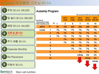 Stemtech 보상플랜_오토십 보너스

 1 추천 보너스 55,000               Autoship Program
                                                                                   *No more than 50% from any one leg

 2 팀 빌더 보너스 88,000                                                OPV*    OPV*      OPV*       OPV*    OPV*
                                Number of                          1,000   5,000     50,000    100,000 250,000

                                                          ＝
                                Personally Enrolled
                                With AutoShip order           1     3       5           7         10         10
 3 매칭 보너스 44,000                   APPV         ＝            50   100     200        200        200         200
                                    Levels            1       7%   7%      7%         7%          7%         7%

 4 오토십무한 1~3%)
   (7대 7% &
            보너스                                       2       7%   7%      7%         7%          7%         7%
                                                      3       7%   7%      7%         7%          7%         7%
                                                      4            7%      7%         7%          7%         7%
 5 추가 매출 보너스                                          5            7%      7%         7%          7%         7%
                                                      6                    7%         7%          7%         7%

 6 Calendar Monthly                                   7                    7%         7%          7%         7%
                                                      8                               1%          1%         1%
                                                      9                             Infinity      2%         2%
 7 Re Placement                                   10                                            Infinity     3%
                                                                                                           Infinity
 8 자동차 보너스

          Stem cell nutrition
 
