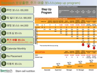 Stemtech 보상플랜_추가 매출 보너스(step up program)
                                                                                      WHOLESALE REBATE & BONUS


 1 추천 보너스 55,000                                 Step Up                             REBATE/COMMISSION    0%                      5%           10%           15%              20%

                                                  Program
                                                                                      RANK              Associate               Supervisor     Manager    Sr. Manager         Director
                                                                                      GVP                   0                      250          1,000         2,500           5,000*




 2 팀 빌더 보너스 88,000
                                                                                      minimum cumulative volume during 1 or 2 consecutive months              *min 2,500 in qualifying month



                                  RANK QUALIFICATIONS FOR DIRECTOR & ABOVE                                                      100 PPV Minimum            1,000 DGPV Minimum
                                                                                                            DOUBLE   TRIPLE
                                                               SENIOR EXECUTIVE SAPPHIRE   RUBY   DIAMOND                    PRESIDENT'S CHAIRMAN'S
                                                  DIRECTOR                                                 DIAMOND DIAMOND      CLUB       CLUB
                                                              DIRECTOR DIRECTOR DIRECTOR DIRECTOR DIRECTOR
                                                                                                           DIRECTOR DIRECTOR


 3 매칭 보너스 44,000                                 ＝
                                                                                                                                                            Includes   Includes
                                   OGV                  0         0          0         5,000        10,000        15,000         25,000        50,000     3 TDD Legs 5 TDD Legs
                                Director Legs
                                                  ＝     0         1          2             3            4             5              6             7          10                   10

                                  G1                   2.5       5%         5%           5%            5%            5%            5%            5%          5%                 5%
                                  E2                                        5%           5%            5%            5%            5%            5%          5%                 5%
 4 오토십 보너스                        N3
                                  E
                                    4
                                                                                         5%            5%
                                                                                                       5%
                                                                                                                     5%
                                                                                                                     5%
                                                                                                                                   5%
                                                                                                                                   5%
                                                                                                                                                 5%
                                                                                                                                                 5%
                                                                                                                                                             5%
                                                                                                                                                             5%
                                                                                                                                                                                5%
                                                                                                                                                                                5%
                                  R
                                  A5                                                                                 5%            5%            5%          5%                 5%
                                  T6                                                                                               5%            5%          5%                 5%

 5 추가 20% & 6세대 5% & 무한 1~3%)
   (디렉터
        매출 보너스                    I 7
                                  O8
                                                                                                                                                 1%
                                                                                                                                               Infinity
                                                                                                                                                             1%
                                                                                                                                                             2%
                                                                                                                                                                                1%
                                                                                                                                                                                2%
                                  N
                                    9                                                                                                                      Infinity             3%
                                                **No more than 50% from any one leg                                                                                           Infinity

 6 Calendar Monthly
                                                                                                                      DOUBLE   TRIPLE
                                                                                                     RUBY   DIAMOND                    PRESIDENT'S CHAIRMAN'S
                                  NEW OPTION                                                       DIRECTOR DIRECTOR
                                                                                                                     DIAMOND DIAMOND
                                                                                                                                         CLUB        CLUB
                                                                                                                     DIRECTOR DIRECTOR


 7 Re Placement
                                  OGV                                                               20,000        30,000         50,000       100,000 250,000 500,000
                                                                                                                                                            Includes  Includes
                                  Director Legs                                                         3             3              3             3      3 TDD Legs 3 PC Legs

                                                                                                                                                                   Up To
                                                                                                                                         Up To                     20%
                                                                                                            Up To
 8 자동차 보너스                                                                       Up To
                                                                                  5%
                                                                                                            10%
                                                                                                                                         15%
                                                                                                                                                                   5000 GVP
                                                                                                                                      2500 GVP
                                                                                                          1000 GVP
                                                                                 250 GVP

                                                        Associate            Supervisor                  Manager                   Sr. Manager                  Director
            Stem cell nutrition
 