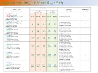 Stemtech Products_수당도표(5레그 5추천)




       Stem cell nutrition
 
