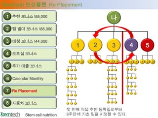 Stemtech 보상플랜_Re Placement

 1 추천 보너스 55,000                                            나
 2 팀 빌더 보너스 88,000

 3 매칭 보너스 44,000
                                     1           2           3           4           5
 4 오토십 보너스
                                 1   2   3   1   2   3   1   2   3   1   2   3   1   2   3
 5 추가 매출 보너스

 6 Calendar Monthly

 7 Re Placement

 8 자동차 보너스
                                첫 번째 직접 추천 등록일로부터
          Stem cell nutrition   8주안에 기초 팀을 지정할 수 있다.
 