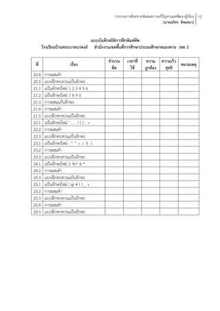 รายงานการสังเคราะห์ผลผลการแก้ปัญหาและพัฒนาผู้เรียน 12
                                                                         [นายอภิศร ทิพเสนา]


                               แบบบันทึกสถิติการฝึกพิมพ์ดีด
       โรงเรียนบ้านพระบาทนาหงส์ สานักงานเขตพื้นที่การศึกษาประถมศึกษาหนองคาย เขต 2

                                        จานวน     เวลาที่    ความ ความเร็ว
 ที่                   เรื่อง                                              หมายเหตุ
                                          ดีด       ใช้      ถูกต้อง สุทธิ
20.4    การผสมคา
20.5    แบบฝึกทบทวนแป้นอักษร
21.1    แป้นอักษรใหม่ 1 2 3 4 5 6
21.2    แป้นอักษรใหม่ 7 8 9 0
21.3    การผสมแป้นอักษร
21.4    การผสมคา
21.5    แบบฝึกทบทวนแป้นอักษร
22.1    แป้นอักษรใหม่ ‘ , . / [ ] - =
22.2    การผสมคา
22.3    แบบฝึกทบทวนแป้นอักษร
23.1    แป้นอักษรใหม่ : “ “ < > ?{ }
23.2    การผสมคา
23.3    แบบฝึกทบทวนแป้นอักษร
24.1    แป้นอักษรใหม่ $ %^ & *
24.2    การผสมคา
24.3    แบบฝึกทบทวนแป้นอักษร
25.1    แป้นอักษรใหม่ ! @ # ( ) _ +
25.2    การผสมคา
25.3    แบบฝึกทบทวนแป้นอักษร
20.4    การผสมคา
20.5    แบบฝึกทบทวนแป้นอักษร
 