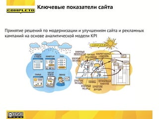 Ключевые показатели сайта



Принятие решений по модернизации и улучшениям сайта и рекламных
кампаний на основе аналитической модели KPI
 