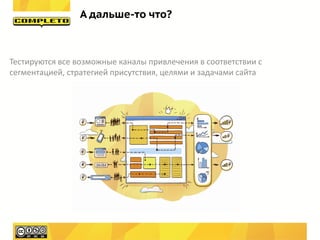 А дальше-то что?



Тестируются все возможные каналы привлечения в соответствии с
сегментацией, стратегией присутствия, целями и задачами сайта
 