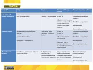 Сегмент ЦА             Ожидания                              Возражения                  Возможное УТП под         Ожидаемые целевые действия
                                                                                         сегмент
Физические лица
- Эконом сегментации   Ищут дешевый сайдинг.                 - дорого, я найду дешевле   «Товар 1»                 Прочитать статью о выборе
                                                                                                                   сайдинга.
                                                                                         Объяснить, что стоимость
                                                                                         оптимальна и дальнейшее Поработать с модулятором
                                                                                         снижение возможно
                                                                                         только за счет потери    Выбрать дилера
                                                                                         качества.
                                                                                                                  Звонок в дилерскую сеть
- Средний сегмент      Оптимальное соотношение цена         -есть другие марки.         «Товар 1»,                Прочитать статью о выборе
                       качество.                             Например, «немецкая»        «Товар 2»                 сайдинга.
                                                             Docke
                       Достойный внешний вид                                             объяснить выгодность      Поработать с модулятором
                                                                                         предложения.
                       Надежность и долговечность                                                                  Выбрать дилера
                                                                                         Сыграть на том, что
                                                                                         хорошие хозяева          Звонок в дилерскую сеть
                                                                                         выбирают Компания 1 и не
                                                                                         переплачивают.


- Сегмент «выше        Качественные дорогие виды сайдинга,   Выбирают между              Аргументировать, чем      Рассчитать примерную
среднего»              цокольный сайдинг                     натуральными                качественный сайдинг      стоимость проекта.
                                                             материалами и дорогим       лучше других материалов
                                                             качественным сайдингом.     для облицовки фасада и    Выбрать дилера
                                                                                         цоколя.
                                                                                                                   Звонок в дилерскую сеть
 