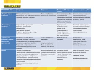 Юридические лица     Ожидания                                   Возражения                 Возможное УТП под          Ожидаемые целевые действия
                                                                                           сегмент
- Прорабы, отделы    Мотивация закупщика                   Привыкли работать с     Наличие исследований о             Заполнить заявку на получение
снабжения            Минимальная цена на выбранный вариант привычными материалами. качестве товара и                  сравнения продукции с
                     Отсутствие проблем с качеством                                сравнении его с аналогами          конкурентами и обоснованием
                                                                                   Большой запас продукции,           выгодности закупки.
                                                                                   эффективная логистика,
                                                                                   обширная сеть диллеров
- Архитекторы,       Широкий выбор ярких цветов.                нет                        Первозданность             Посмотреть готовые проекты.
дизайнеры            Известный производитель.                                              экстерьера здания в        Рассчитать стоимость проекта.
                     Разумная цена.                                                        течении 30 лет.            Поэкспериментировать с
                     Качественный материал.                                                Популярные цвета.          «модулятором».
                     Отсутствие проблем при реализации                                     Простое объяснение         Звонок в дилерскую сеть.
                     нарисованного проекта.                                                клиенту выбора именно
                                                                                           этой марки сайдинга.
- Строительные       Попадание в бюджет клиента                 Скидки строительным        Все приведенные            Почитать отзывы
компании и бригады   Отсутствие проблем с качеством.            компаниям                  ожидания.                  руководителей других
(для частного        Оперативные сроки поставки материалов и                                                          строительных компаний.
строительства)       своевременная доставка на объект.          Убедить попробовать                                   Скачать буклет.
                     Сохранность материала при                  более качественный                                    Звонок в дилерскую сеть
                     транспортировке (противоударная            материал, чем обычно.
                     упаковка)
Дилеры               - условия сотрудничества                   Ищут подтверждение того,   Российский сайдинг         Заявка на получения статуса
                     - маркетинговая поддержка (оформление      что марке можно доверять   недорогой и качественный   дистрибутора сайдинга
                     торговых мест, реклама, продвижение        Сравнивают стоимость с     - за счет объемов на нем
                     продукции, рекламные материалы)            аналогами                  можно заработать           Скачивание буклета
                     - поставка клиентов от производителя                                  все приведенные
                                                                                                                      Звонок в дилерский отдел.
                     - логистика (предсказуемые и оперативные                              ожидания
                     сроки поставок)
                     - надежность как производителя и как
                     партнера
 