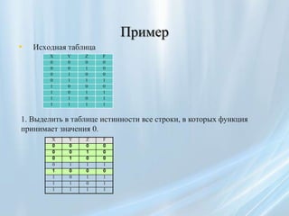 Пример
•   Исходная таблица
        X   Y    Z     F
        0   0    0     0
        0   0    1     0
        0   1    0     0
        0   1    1     1
        1   0    0     0
        1   0    1     1
        1   1    0     1
        1   1    1     1


1. Выделить в таблице истинности все строки, в которых функция
принимает значения 0.
        X    Y   Z     F
        0    0   0     0
        0    0   1     0
        0    1   0     0
        0    1   1     1
        1    0   0     0
        1    0   1     1
        1    1   0     1
        1    1   1     1
 