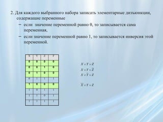 2. Для каждого выбранного набора записать элементарные дизъюнкции,
    содержащие переменные
     – если значение переменной равно 0, то записывается сама
       переменная,
     – если значение переменной равно 1, то записывается инверсия этой
       переменной.

        X   Y   Z   F

        0   0   0   0
                                  X   Y   Z
        0   0   1   0
                                  X   Y   Z
        0   1   0   0
                                  X   Y   Z
        0   1   1   1

        1   0   0   0             X   Y   Z
        1   0   1   1

        1   1   0   1

        1   1   1   1
 