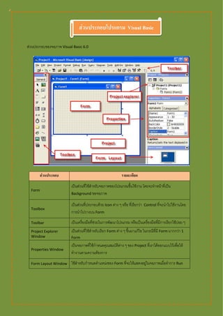 ส่วนประกอบโปรแกรม Visual Basic

ส่วนประกอบของจอภาพ Visual Basic 6.0




       ส่วนประกอบ                                           รายละเอียด

                         เป็นส่วนที่ใช้สาหรับจอภาพของโปรแกรมขึ้นใช้งาน โดยจะทาหน้าที่เป็น
  Form
                         Background ขอจอภาพ

                         เป็นส่วนที่ประกอบด้วย Icon ต่าง ๆ หรือ ที่เรียกว่า   Control ที่จะนาไปใช้งานโดย
  Toolbox
                         การนาไปวางบน Form

  Toolbar                เป็นเครื่องมือที่ชวยในการพัฒนาโปรแกรม หรือเป็นเครื่องมือทีมีการเรียกใช้บ่อย ๆ
                                           ่                                       ่
  Project Explorer       เป็นส่วนที่ใช้สาหรับเรียก Form ต่าง ๆ ขึ้นมาแก้ไข ในกรณีที่มี Form มากกว่า 1
  Window                 Form
                         เป็นจอภาพที่ใช้กาหนดคุณสมบัติต่าง ๆ ของ Project ที่เราได้ออกแบบไว้เพื่อให้
  Properties Window
                         ทางานตามความต้องการ

  Form Layout Window     ใช้สาหรับกาหนดตาแหน่งของ Form ที่จะให้แสดงอยู่ในจอภาพเมื่อทาการ Run
 
