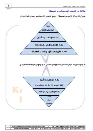 ‫دورة مهارات التسويق والمبيعات وتحقيق المستهدفات‬




‫‪Marke ting & Business De velopment Le adership & Excellence‬‬           ‫-‬        ‫نسخة مجموعة الريادة – مبدأ لي ‪ - MBDLE‬لل تسويق وتطوير األعمال‬
    ‫‪Dr.Fayez@MBDLE.com‬‬           ‫مشروع الجيل الجديد من التدريب – التدريب التطبيقي باستخدام المحاكاة والبيئة االفتراضية التفاعلية – د. فايز الفرحان‬
 