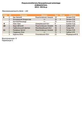 РезультатиІІетапу Всеукраїнської олімпіади
                                      зінформатики,
                                      2012 -2013н.р.

Максимальнакількість балів – 100

 Клас №              Учасник                  Школа             Бал   Місце       Учитель
 8    1      Бас Євгеній               Решетилівська гімназія   19            Литвин О.В.
      2      Колодяжний Владислав                -«-            35    3       Литвин О.В.
      3      Коп’якОЛександр                     -«-            31            Литвин О.В.
 9    1      Ливч Іван                 ШамраївськаІ-ІІст        9             Сьомак О.Д.
 10   1      БорутаВіталій             Решетилівська гімназія   46    3       Срібна Н.М.
      2      Гарбулінський Дмитро      МалобакайськаІ-ІІІст     56    2       Гнида В.В.
 11   1      Рукавиця Артем            Решетилівська гімназія   69    2       Литвин О.В.
      2      Гордієнко Олег                      -«-            71    1       Срібна Н.М.
      3      Курінна Юлія              ПлосківськаІ-ІІІст       21            Медведський В.

Всьогоучасників– 9
Переможців–5
 