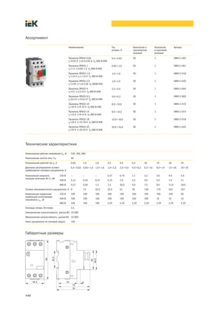 Ассортимент

                                        Наименование                                 Ток               Количество в       Количество           Артикул
                                                                                     уставки, А        транспортной       в групповой
                                                                                                       упаковке           упаковке

                                        Пускатель ПРК32-0,63                         0,4÷0,63          50                 1                    DMS11-C63
                                        In=0,63 A Ir=0,4-0,63 A Ue 660 В ИЭК
                                        Пускатель ПРК32-1                            0,63÷1,0          50                 1                    DMS11-001
                                        In=1 A Ir=0,63-1 A Ue 660 В ИЭК
                                        Пускатель ПРК32-1,6                          1,0÷1,6           50                 1                    DMS11-D16
                                        In=1,6 A Ir=1-1,6 A Ue 660 В ИЭК
                                        Пускатель ПРК32-2,5                          1,6÷2,5           50                 1                    DMS11-D25
                                        In=2,5A Ir=1,6-2,5A Ue 660В ИЭК
                                        Пускатель ПРК32-4                            2,5÷4,0           50                 1                    DMS11-004
                                        In=4 A Ir=2,5-4 A Ue 660 В ИЭК
                                        Пускатель ПРК32-6,3                          4,0÷6,3           50                 1                    DMS11-D63
                                        In=6,3 A Ir=4-6,3 A Ue 660 В ИЭК
                                        Пускатель ПРК32-10                           6,0÷10,0          50                 1                    DMS11-010
                                        In=10 A Ir=6-10 A Ue 660 В ИЭК
                                        Пускатель ПРК32-14                           9,0÷14,0          50                 1                    DMS11-014
                                        In=14 A Ir=9-14 A Ue 660 В ИЭК
                                        Пускатель ПРК32-18                           13,0÷18,0         50                 1                    DMS11-018
                                        In=18 A Ir=13-18 A Ue 660 В ИЭК
                                        Пускатель ПРК32-25                           20,0÷25,0         50                 1                    DMS11-025
                                        In=25 A Ir=20-25 A Ue 660 В ИЭК




Технические характеристики

Номинальное рабочее напряжение Ue, В      230, 400, 660
Номинальная частота сети, Гц              50
Номинальный рабочий ток Ie, А             0,63       1,0         1,6           2,5           4,0       6,3       10           14        18           25
Диапазон регулирования уставки            0,4÷0,63 0,63÷1,0 1,0÷1,6            1,6÷2,5       2,5÷4,0   4,0÷6,3   6,3÷10       9,0÷14    13÷18        20÷25
срабатывания теплового расцепителя, А

Номинальная мощность            230 В     —          —           —             0,37          0,75      1,1       2,2          3,0       4,0          5,5
нагрузки категории АС-3, кВт
                                400 В     0,12       0,25        0,37          0,75          1,5       2,2       4,0          5,5       7,5          11
                                660 В     0,37       0,55        1,1           1,5           30,0      4,0       7,5          9,0       11,0         18,5
Уставка электромагнитного расцепителя, А 8           13          22,5          33,5          51        78        138          170       223          327
Номинальная предельная          230 В     100        100         100           100           100       100       100          100       100          50
наибольшая отключающая
способность Icu, кА             400 В     100        100         100           100           100       100       100          15        15           15
                                660 В     100        100         100           2,25          2,25      2,25      2,25         2,25      2,25         2,25
Тепловые потери, Вт/полюс                 2,5
Электрическая износостойкость, циклов ВО 10 000
Механическая износостойкость, циклов ВО 10 000
Класс расцепителя по тепловой защите      10А



Габаритные размеры




448
 