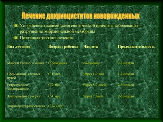 Устранение главной патогенетической причины заболевания –
       разрушение эмбриональной мембраны
       Поэтапная тактика лечения
Вид лечения             Возраст ребенка   Частота          Продолжительность


Массаж слезного мешка   С рождения        ежедневно        2-3 недели


Промывание слезных      С 1 мес.          Через 1-2 дня    1-2 недели
путей
Ретроградное            С 2 мес.          Через 5-7 дней   2-3 недели
зондирование
Зондирование сверху     С 4 мес.          Через 7 дней     2-3 недели

дакриоцисториностомия С 2-3 лет                   -              -
 