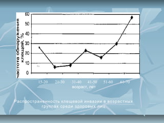 Ри




          15-20   21-30   31-40   41-50   51-60   61-70
                          возраст, лет


Распространенность клещевой инвазии в возрастных
           группах среди здоровых лиц
 