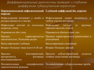 Дифференциальную диагностику проводят с глубоким
          диффузным туберкулезным кератитом:
Паренхиматозный сифилитический Глубокий диффузный tbc. кератит
кератит
Инфильтрация возникает у лимба и Инфильтрация может возникнуть            в
распространяется к центру        любом участке роговицы
Инфильтрат состоит из отдельных Инфильтрат состоит из               крупных
штрихов, точек                  серовато-желтых очагов
Поражаются оба глаза                  Поражается обычно один глаз
Процесс            характеризуется Процесс характеризуется ремиссиями и
цикличностью. Рецидивы редки.      рецидивами
Васкуляризация глубокая               Васкуляризация смешанная
Возраст больных чаще всего 6-20 лет   Возраст больных зрелый

Прогноз                благоприятный, Прогноз неблагоприятный, остается
прозрачность                 роговицы стойкое помутнение роговицы
восстанавливается
Положительные        специфические Положительные туберкулиновые пробы
серологические реакции
 