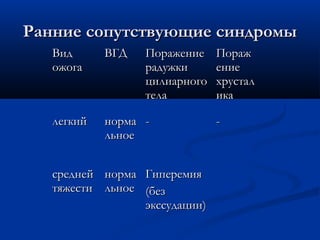 Ранние сопутствующие синдромы
   Вид       ВГД   Поражение     Пораж
   ожога           радужки       ение
                   цилиарного    хрустал
                   тела          ика

   легкий    норма -             -
             льное


   средней   норма Гиперемия
   тяжести   льное (без
                   экссудации)
 