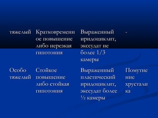 тяжелый Кратковременн   Выраженный       -
        ое повышение    иридоциклит,
        либо нерезкая   экссудат не
        гипотония       более 1/3
                        камеры
Особо   Стойкое         Выраженный       Помутне
тяжелый повышение       пластический     ние
        либо стойкая    иридоциклит,     хрустали
        гипотония       экссудат более   ка
                        ½ камеры
 