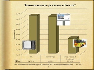 *По данным исследования группы компаний TNS «Touchpoints Observers», 22.11.2010.
                                       8
 