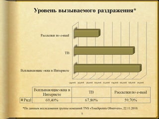 *По данным исследования группы компаний TNS «Touchpoints Observers», 22.11.2010.
                                        9
 