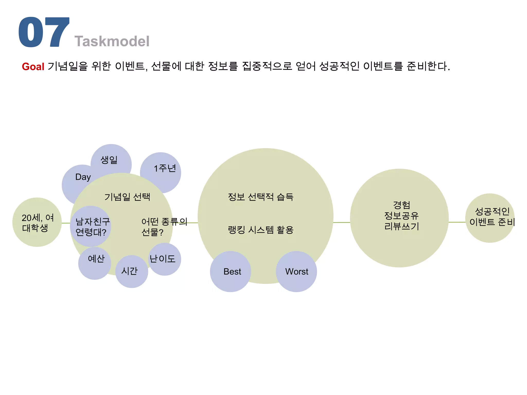 07       Taskmodel
Goal 기념일을 위한 이벤트, 선물에 대한 정보를 집중적으로 얻어 성공적인 이벤트를 준비한다.




               생일
                          1주년
         Day

               기념일 선택             정보 선택적 습득
                                                  경험
                                                 정보공유    성공적인
20세, 여   남자친구            어떤 종류의
                                                 리뷰쓰기   이벤트 준비
대학생      연령대?            선물?      랭킹 시스템 활용


           예산             난이도
                    시간            Best   Worst
 