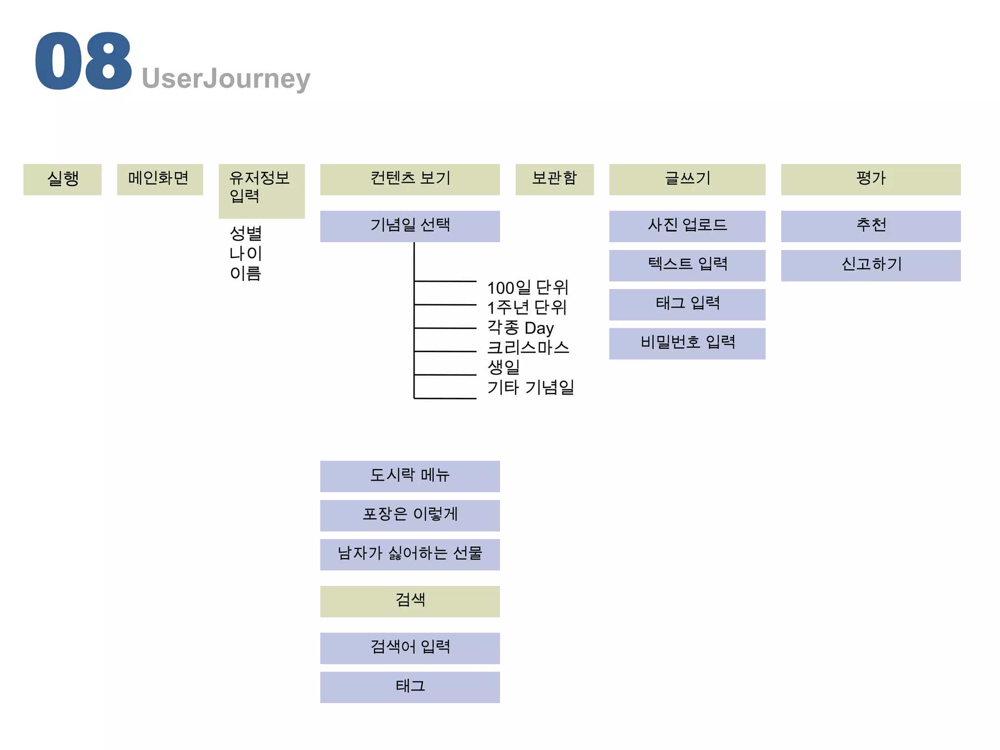08   UserJourney


실행   메인화면   유저정보     컨텐츠 보기         보관함     글쓰기       평가
            입력
                     기념일 선택                사진 업로드     추천
            성별
            나이
                                           텍스트 입력    신고하기
            이름
                                 100일 단위
                                 1주년 단위     태그 입력
                                 각종 Day
                                 크리스마스     비밀번호 입력
                                 생일
                                 기타 기념일




                     도시락 메뉴

                    포장은 이렇게

                   남자가 싫어하는 선물


                       검색


                     검색어 입력

                       태그
 