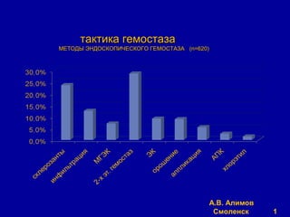 тактика гемостаза
МЕТОДЫ ЭНДОСКОПИЧЕСКОГО ГЕМОСТАЗА (n=620)




                                        А.В. Алимов
                                         Смоленск     1
 