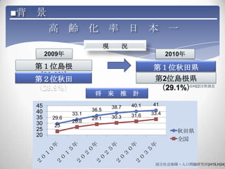  
         h     һ
                              F          r
       2009                                               2010

  ڣλu                                             ڣλh
  29.0%                                            29.6%
                                                    2λuh
  ڣλ
  28.9%                                            29.1%
                                                           H22{

                                          Ӌ
  45                                         40.1   41
                                  38.7
  40                   36.5
                33.1                         31.6   33.4
  35     29.6          29.1       30.3
  30            26.8
         23
  25                                                          h
  20
                                                              ȫ



                                                     ᱣ?˿چ}о(H19,H24)
 
