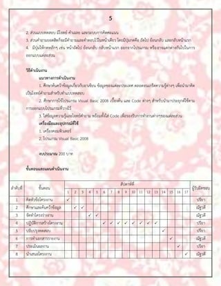 5
           2. ส่วนแบบทดสอบ มีโจทย์ คาเฉลย และระบบการคิดคะแนน
           3. ส่วนคาถามยอดฮิตก็จะมีคาถามและคาตอบไว้ในหน้าเดียว โดยมีปุ่มกดคือ ถัดไป ย้อนกลับ และกลับหน้าแรก
           4. มีปุ่มให้กดหลักๆ เช่น หน้าถัดไป ย้อนกลับ กลับหน้าแรก ออกจากโปรแกรม หรือ อาจแตกต่างกันไปในการ
           ออกแบบแต่ละส่วน

           วิธีดาเนินงาน
                    แนวทางการดาเนินงาน
                    1. ศึกษาค้นคว้าข้อมูลเกี่ยวกับอาเซียน ข้อมูลของแต่ละประเทศ ตลอดจนเกร็ดความรู้ต่างๆ เพื่อนามาคิด
           เป็นโจทย์คาถามสาหรับทาแบบทดสอบ
                    2. ศึกษาการใช้โปรแกรม Visual Basic 2008 เบื้องต้น และ Code ต่างๆ สาหรับนามาประยุกต์ใช้ตาม
           การออกแบบโปรแกรมที่วางไว้
                    3. ใส่ข้อมูลความรู้และโจทย์คาถาม พร้อมทั้งใส่ Code เพื่อรองรับการทางานต่างๆของแต่ละส่วน
                    เครื่องมือและอุปกรณ์ที่ใช้
                    1. เครื่องคอมพิวเตอร์
                    2. โปรแกรม Visual Basic 2008

                   งบประมาณ 200 บาท

           ขั้นตอนและแผนดาเนินงาน

                                                                       สัปดาห์ที่
ลาดับที่          ขั้นตอน                                                                                        ผู้รับผิดชอบ
                                    1   2    3   4    5   6    7   8      9 10 11 12 13 14 15 16 17
   1       คิดหัวข้อโครงงาน                                                                                          ปรียา
   2       ศึกษาและค้นคว้าข้อมูล                                                                                    ณัฐวดี
   3       จัดทาโครงร่างงาน                                                                                         ณัฐวดี
   4       ปฏิบัติการสร้างโครงงาน                                                                             ปรียา
   5       ปรับปรุงทดสอบ                                                                                             ปรียา
   6       การทาเอกสารรายงาน                                                                                         ณัฐวดี
   7       ประเมินผลงาน                                                                                              ปรียา
   8       นาเสนอโครงงาน                                                                                             ณัฐวดี
 