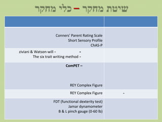 –

                       Conners' Parent Rating Scale
                             Short Sensory Profile
                                            ChAS-P
ziviani & Watson-will -               -
         The six trait writing method -

                             ComPET –



                                REY Complex Figure
                                REY Complex Figure     -

                     FDT (functional dexterity test)
                              Jamar dynamometer
                       B & L pinch gauge (0-60 lb)
 