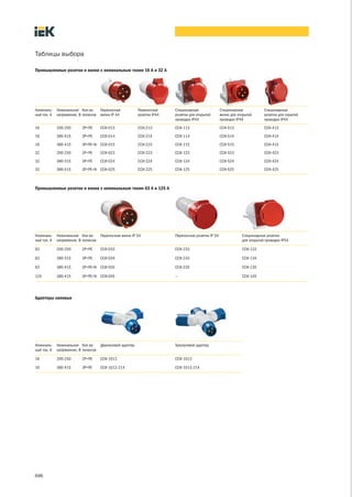 Таблицы выбора

Промышленные розетки и вилки с номинальным током 16 А и 32 А




Номиналь     Номинальное Кол во      Переносные            Переносные     Стационарные               Стационарные            Стационарные
ный ток, A   напряжение, B полюсов   вилки IP 44           розетки IP44   розетки для открытой       вилки для открытой      розетки для скрытой
                                                                          проводки IP44              проводки IP44           проводки IP44

16           200 250      2Р+РЕ      ССИ 013               ССИ 213        ССИ 113                    ССИ 513                 ССИ 413

16           380 415      3Р+РЕ      ССИ 014               ССИ 214        ССИ 114                    ССИ 514                 ССИ 414

16           380 415      3Р+РЕ+N ССИ 015                  ССИ 215        ССИ 115                    ССИ 515                 ССИ 415

32           200 250      2Р+РЕ      ССИ 023               ССИ 223        ССИ 123                    ССИ 523                 ССИ 423

32           380 415      3Р+РЕ      ССИ 024               ССИ 224        ССИ 124                    ССИ 524                 ССИ 424

32           380 415      3Р+РЕ+N ССИ 025                  ССИ 225        ССИ 125                    ССИ 525                 ССИ 425



Промышленные розетки и вилки с номинальным током 63 А и 125 А




Номиналь     Номинальное Кол во      Переносные вилки IP 54               Переносные розетки IP 54               Стационарные розетки
ный ток, A   напряжение, B полюсов                                                                               для открытой проводки IP54

63           200 250      2Р+РЕ      ССИ 033                              ССИ 233                                ССИ 133

63           380 415      3Р+РЕ      ССИ 034                              ССИ 234                                ССИ 134

63           380 415      3Р+РЕ+N ССИ 035                                 ССИ 235                                ССИ 135

125          380 415      3Р+РЕ+N ССИ 045                                 —                                      ССИ 145




Адаптеры силовые




Номиналь     Номинальное Кол во      Двухлучевой адаптер                  Трехлучевой адаптер
ный ток, A   напряжение, B полюсов

16           200 250      2Р+РЕ      ССИ 1012                             ССИ 1013

16           380 415      3Р+РЕ      ССИ 1012 214                         ССИ 1013 214




496
 