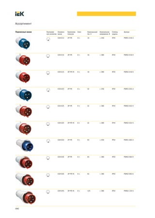 Ассортимент

Переносные вилки   Расположе     Наимено   Количество   Ключ   Номинальный   Номинальное     Степень   Артикул
                   ние контактов вание     полюсов             ток, А        напряжение, В   защиты

                                ССИ 013    2Р+РЕ        6ч     16            ≤ 250           IP44      PSR01 016 3




                                ССИ 014    3Р+РЕ        6ч     16            ≤ 380           IP44      PSR02 016 4




                                ССИ 015    3Р+РЕ+N      6ч     16            ≤ 380           IP44      PSR02 016 5




                                ССИ 023    2Р+РЕ        6ч     32            ≤ 250           IP44      PSR01 032 3




                                ССИ 024    3Р+РЕ        6ч     32            ≤ 380           IP44      PSR02 032 4




                                ССИ 025    3Р+РЕ+N      6ч     32            ≤ 380           IP44      PSR02 032 5




                                ССИ 033    2P+PE        6ч     63            ≤ 250           IP54      PSR01 063 3




                                ССИ 034    3Р+РЕ        6ч     63            ≤ 380           IP54      PSR02 063 4




                                ССИ 035    3Р+РЕ+N      6ч     63            ≤ 380           IP54      PSR02 063 5




                                ССИ 045    3Р+РЕ+N      6ч     125           ≤ 380           IP54      PSR02 125 5




490
 