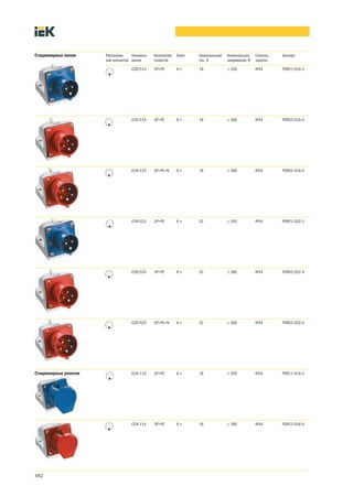Стационарные вилки     Расположе     Наимено   Количество   Ключ   Номинальный   Номинальное     Степень   Артикул
                       ние контактов вание     полюсов             ток, А        напряжение, В   защиты

                                    ССИ 513    2Р+РЕ        6ч     16            ≤ 250           IP44      PSR51 016 3




                                    ССИ 514    3Р+РЕ        6ч     16            ≤ 380           IP44      PSR52 016 4




                                    ССИ 515    3Р+РЕ+N      6ч     16            ≤ 380           IP44      PSR52 016 5




                                    ССИ 523    2P+PE        6ч     32            ≤ 250           IP44      PSR51 032 3




                                    ССИ 524    3P+PE        6ч     32            ≤ 380           IP44      PSR52 032 4




                                    ССИ 525    3P+PE+N      6ч     32            ≤ 380           IP44      PSR52 032 5




Стационарные розетки                ССИ 113    2Р+РЕ        6ч     16            ≤ 250           IP44      PSR11 016 3




                                    ССИ 114    3Р+РЕ        6ч     16            ≤ 380           IP44      PSR12 016 4




492
 