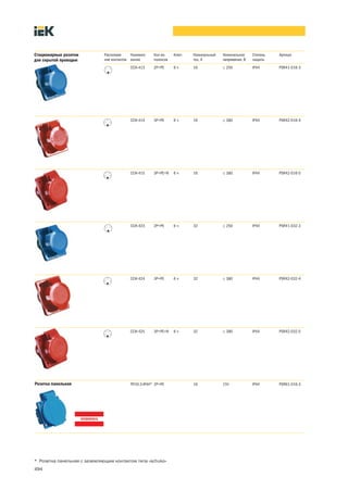 Стационарные розетки          Расположе     Наимено    Кол во    Ключ   Номинальный   Номинальное     Степень   Артикул
для скрытой проводки          ние контактов вание      полюсов          ток, А        напряжение, В   защиты
                                           ССИ 413     2Р+РЕ     6ч     16            ≤ 250           IP44      PSR41 016 3




                                           ССИ 414     3Р+РЕ     6ч     16            ≤ 380           IP44      PSR42 016 4




                                           ССИ 415     3Р+РЕ+N   6ч     16            ≤ 380           IP44      PSR42 016 5




                                           ССИ 423     2Р+РЕ     6ч     32            ≤ 250           IP44      PSR41 032 3




                                           ССИ 424     3Р+РЕ     6ч     32            ≤ 380           IP44      PSR42 032 4




                                           ССИ 425     3Р+РЕ+N   6ч     32            ≤ 380           IP44      PSR42 032 5




Розетка панельная                          РП10 3 IP44* 2P+PE           16            250             IP44      PSR61 016 3




* Розетка панельная с заземляющим контактом типа «schuko»
494
 