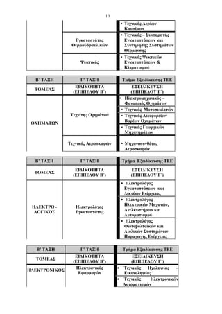 10
                                       • Τεχνικός Αερίων
                                         Καυσίμων
                                       • Τεχνικός – Συντηρητής
                 Εγκαταστάτης            Εγκαταστάσεων και
                Θερμοϋδραυλικών          Συντήρησης Συστημάτων
                                         Θέρμανσης
                                       • Τεχνικός Ψυκτικών
                    Ψυκτικός             Εγκαταστάσεων &
                                         Κλιματισμού

  Β΄ ΤΑΞΗ           Γ’ ΤΑΞΗ                Τμήμα Εξειδίκευσης ΤΕΕ
                  ΕΙΔΙΚΟΤΗΤΑ                      ΕΞΕΙΔΙΚΕΥΣΗ
  ΤΟΜΕΑΣ
                 (ΕΠΙΠΕΔΟΥ Β΄)                    (ΕΠΙΠΕΔΟΥ Γ΄)
                                       •       Ηλεκτρομηχανικός –
                                               Φανοποιός Οχημάτων
                                           •   Τεχνικός Μοτοσυκλετών
                Τεχνίτης Οχημάτων          •   Τεχνικός Λεωφορείων -
                                               Βαρέων Οχημάτων
 ΟΧΗΜΑΤΩΝ
                                           •   Τεχνικός Γεωργικών
                                               Μηχανημάτων

               Τεχνικός Αεροσκαφών         • Μηχανοσυνθέτης
                                             Αεροσκαφών

  Β’ ΤΑΞΗ           Γ’ ΤΑΞΗ                Τμήμα Εξειδίκευσης ΤΕΕ
                  ΕΙΔΙΚΟΤΗΤΑ                     ΕΞΕΙΔΙΚΕΥΣΗ
  ΤΟΜΕΑΣ
                 (ΕΠΙΠΕΔΟΥ Β΄)                   (ΕΠΙΠΕΔΟΥ Γ΄)
                                       • Ηλεκτρολόγος
                                         Εγκαταστάσεων και
                                         Δικτύων Ενέργειας
                                       • Ηλεκτρολόγος
 ΗΛΕΚΤΡΟ -        Ηλεκτρολόγος           Ηλεκτρικών Μηχανών,
  ΛΟΓΙΚΟΣ         Εγκαταστάτης           Ανελκυστήρων και
                                         Αυτοματισμού
                                       • Ηλεκτρολόγος
                                         Φωτοβολταϊκών και
                                         Αιολικών Συστημάτων
                                         Παραγωγής Ενέργειας

   Β’ ΤΑΞΗ          Γ’ ΤΑΞΗ                Τμήμα Εξειδίκευσης ΤΕΕ
                  ΕΙΔΙΚΟΤΗΤΑ                ΕΞΕΙΔΙΚΕΥΣΗ
  ΤΟΜΕΑΣ
                 (ΕΠΙΠΕΔΟΥ Β΄)             (ΕΠΙΠΕΔΟΥ Γ΄)
                   Ηλεκτρονικός       • Τεχνικός   Ηχοληψίας   –
ΗΛΕΚΤΡΟΝΙΚΟΣ
                    Εφαρμογών           Εικονοληψίας
                                      • Τεχνικός    Ηλεκτρονικών
                                        Αυτοματισμών
 