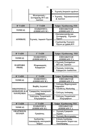 11

                                        •    Τεχνικός Ιατρικών οργάνων
                   Ηλεκτρονικός –
                                            • Τεχνικός Τηλεπικοινωνιών
                 Συντηρητής Η/Υ και
                                               & Δικτύων
                      Δικτύων

    Β’ ΤΑΞΗ            Γ’ ΤΑΞΗ                Τμήμα Εξειδίκευσης ΤΕΕ
                     ΕΙΔΙΚΟΤΗΤΑ                    ΕΞΕΙΔΙΚΕΥΣΗ
    ΤΟΜΕΑΣ
                    (ΕΠΙΠΕΔΟΥ Β΄)                 (ΕΠΙΠΕΔΟΥ Γ΄)
                                              • Κατασκευαστής και
                                                Συντηρητής Τεχνικών
   ΔΟΜΙΚΟΣ      Τεχνικός Δομικών Έργων          Έργων
                                              • Σχεδιαστής Τεχνικών
                                                Έργων με χρήση Η/Υ



   Β’ ΤΑΞΗ            Γ’ ΤΑΞΗ                 Τμήμα Εξειδίκευσης ΤΕΕ
                    ΕΙΔΙΚΟΤΗΤΑ                    ΕΞΕΙΔΙΚΕΥΣΗ
   ΤΟΜΕΑΣ
                   (ΕΠΙΠΕΔΟΥ Β΄ )                 (ΕΠΙΠΕΔΟΥ Γ΄)
                                              • Τεχνικός Συστημάτων
  ΠΛΗΡΟΦΟ           Πληροφορικός                Η/Υ και Δικτύων
   ΡΙΚΗΣ             Εφαρμογών                • Τεχνικός Ανάπτυξης
                                                Εφαρμογών Διαδικτύου


   Β’ ΤΑΞΗ            Γ’ ΤΑΞΗ                 Τμήμα Εξειδίκευσης ΤΕΕ
                    ΕΙΔΙΚΟΤΗΤΑ                    ΕΞΕΙΔΙΚΕΥΣΗ
   ΤΟΜΕΑΣ
                   (ΕΠΙΠΕΔΟΥ Β΄)                  (ΕΠΙΠΕΔΟΥ Γ΄)
                                             • Στέλεχος Φοροτεχνικών
                   Βοηθός Λογιστού           Υπηρεσιών
ΟΙΚΟΝΟΜΙΑΣ –                                 • Υπεύθυνος Marketing
ΔΙΟΙΚΗΣΗΣ ΚΑΙ Γραμματέας Διοικητικών
                                              • Στέλεχος Διοίκησης
  ΤΟΥΡΙΣΜΟΥ        Υπηρεσιών
              Υπάλληλος Τουριστικών           • Στέλεχος Τουριστικών
                  Επιχειρήσεων                      Επιχειρήσεων

   Β’ ΤΑΞΗ           Γ’ ΤΑΞΗ                 Τμήμα Εξειδίκευσης ΤΕΕ
                   ΕΙΔΙΚΟΤΗΤΑ                    ΕΞΕΙΔΙΚΕΥΣΗ
   ΤΟΜΕΑΣ
                  (ΕΠΙΠΕΔΟΥ Β΄)                  (ΕΠΙΠΕΔΟΥ Γ΄)
 ΕΦΑΡΜΟΣΜ.                                  • Τεχνικός Γραφικών
  ΤΕΧΝΩΝ             Γραφίστας                 Τεχνών
                                            • Τεχνικός Φωτογραφίας
                    Σχεδιαστής –            • Ειδικός Σχεδίασης
               Διακοσμητής εσωτερικών          Εσωτερικών Χώρων και
                       Χώρων                   Διακόσμησης
 