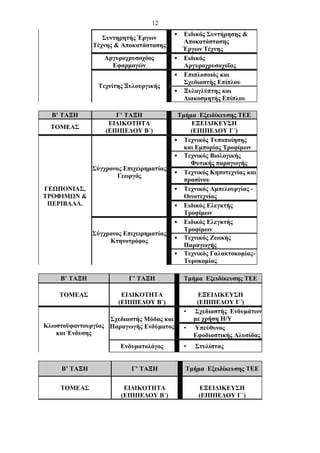 12
                                          • Ειδικός Συντήρησης &
                  Συντηρητής Έργων
                                            Αποκατάστασης
               Τέχνης & Αποκατάστασης
                                            Έργων Τέχνης
                  Αργυροχρυσοχόος         • Ειδικός
                    Εφαρμογών               Αργυροχρυσοχοΐας
                                          • Επιπλοποιός και
                                            Σχεδιαστής Επίπλου
                Τεχνίτης Ξυλουργικής
                                          • Ξυλογλύπτης και
                                            Διακοσμητής Επίπλου

  Β’ ΤΑΞΗ             Γ’ ΤΑΞΗ              Τμήμα Εξειδίκευσης ΤΕΕ
                    ΕΙΔΙΚΟΤΗΤΑ                 ΕΞΕΙΔΙΚΕΥΣΗ
  ΤΟΜΕΑΣ
                   (ΕΠΙΠΕΔΟΥ Β΄)               (ΕΠΙΠΕΔΟΥ Γ΄)
                                          • Τεχνικός Τυποποίησης
                                             και Εμπορίας Τροφίμων
                                          • Τεχνικός Βιολογικής
                                               Φυτικής παραγωγής
               Σύγχρονος Επιχειρηματίας
                                          • Τεχνικός Κηποτεχνίας και
                       Γεωργός
                                             πρασίνου
ΓΕΩΠΟΝΙΑΣ,                                • Τεχνικός Αμπελουργίας -
ΤΡΟΦΙΜΩΝ &                                   Οινοτεχνίας
 ΠΕΡΙΒΑΛΛ.                                • Ειδικός Ελεγκτής
                                             Τροφίμων
                                          • Ειδικός Ελεγκτής
                                             Τροφίμων
               Σύγχρονος Επιχειρηματίας
                                          • Τεχνικός Ζωικής
                    Κτηνοτρόφος
                                             Παραγωγής
                                          • Τεχνικός Γαλακτοκομίας-
                                             Τυροκομίας

     Β’ ΤΑΞΗ              Γ’ ΤΑΞΗ             Τμήμα Εξειδίκευσης ΤΕΕ

    ΤΟΜΕΑΣ              ΕΙΔΙΚΟΤΗΤΑ                 ΕΞΕΙΔΙΚΕΥΣΗ
                       (ΕΠΙΠΕΔΟΥ Β΄)               (ΕΠΙΠΕΔΟΥ Γ΄)
                                              •   Σχεδιαστής Ενδυμάτων
                   Σχεδιαστής Μόδας και           με χρήση Η/Υ
Κλωστοϋφαντουργίας Παραγωγής Ενδύματος        •   Υπεύθυνος
   και Ένδυσης                                    Εφοδιαστικής Αλυσίδας
                        Ενδυματολόγος         •   Στυλίστας


     Β’ ΤΑΞΗ               Γ’ ΤΑΞΗ            Τμήμα Εξειδίκευσης ΤΕΕ

     ΤΟΜΕΑΣ              ΕΙΔΙΚΟΤΗΤΑ                ΕΞΕΙΔΙΚΕΥΣΗ
                        (ΕΠΙΠΕΔΟΥ Β΄)              (ΕΠΙΠΕΔΟΥ Γ΄)
 