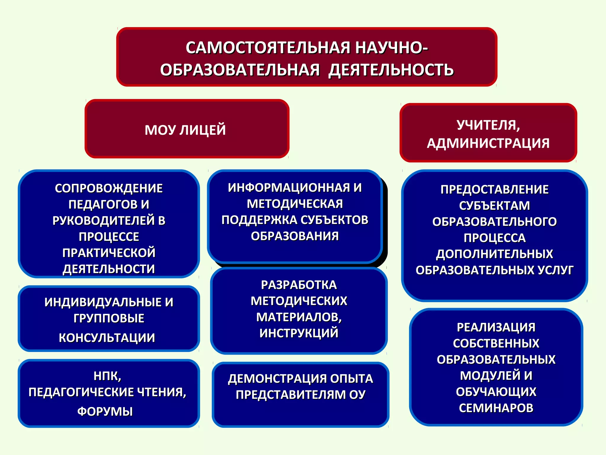 САМОСТОЯТЕЛЬНАЯ НАУЧНО-
                  ОБРАЗОВАТЕЛЬНАЯ ДЕЯТЕЛЬНОСТЬ


                МОУ ЛИЦЕЙ                            УЧИТЕЛЯ,
                                                  АДМИНИСТРАЦИЯ

   СОПРОВОЖДЕНИЕ          ИНФОРМАЦИОННАЯ И
                           ИНФОРМАЦИОННАЯ И         ПРЕДОСТАВЛЕНИЕ
     ПЕДАГОГОВ И             МЕТОДИЧЕСКАЯ
                             МЕТОДИЧЕСКАЯ              СУБЪЕКТАМ
   РУКОВОДИТЕЛЕЙ В       ПОДДЕРЖКА СУБЪЕКТОВ
                          ПОДДЕРЖКА СУБЪЕКТОВ      ОБРАЗОВАТЕЛЬНОГО
      ПРОЦЕССЕ               ОБРАЗОВАНИЯ
                              ОБРАЗОВАНИЯ               ПРОЦЕССА
    ПРАКТИЧЕСКОЙ                                    ДОПОЛНИТЕЛЬНЫХ
    ДЕЯТЕЛЬНОСТИ                                 ОБРАЗОВАТЕЛЬНЫХ УСЛУГ
                               РАЗРАБОТКА
  ИНДИВИДУАЛЬНЫЕ И            МЕТОДИЧЕСКИХ
      ГРУППОВЫЕ               МАТЕРИАЛОВ,
                               ИНСТРУКЦИЙ             РЕАЛИЗАЦИЯ
    КОНСУЛЬТАЦИИ                                     СОБСТВЕННЫХ
                                                   ОБРАЗОВАТЕЛЬНЫХ
        НПК,                ДЕМОНСТРАЦИЯ ОПЫТА        МОДУЛЕЙ И
ПЕДАГОГИЧЕСКИЕ ЧТЕНИЯ,       ПРЕДСТАВИТЕЛЯМ ОУ       ОБУЧАЮЩИХ
      ФОРУМЫ                                          СЕМИНАРОВ
 