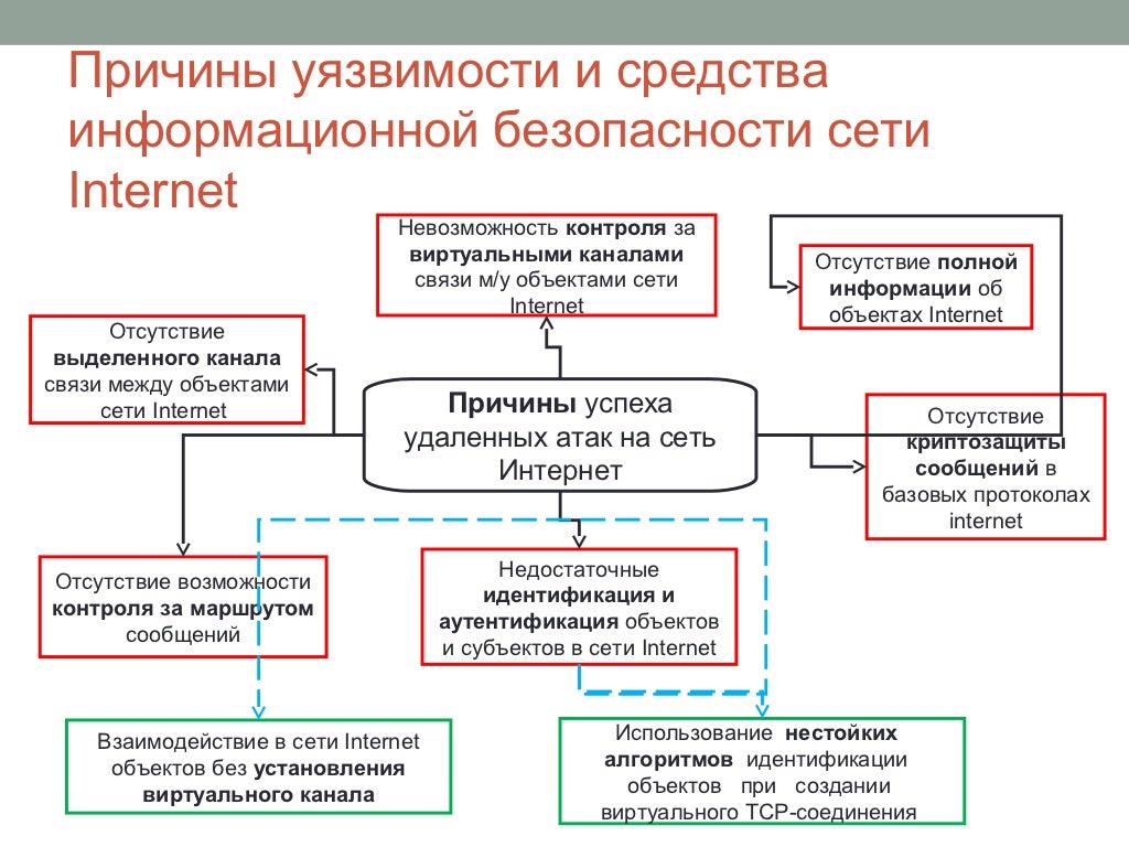 Принципы защиты информационной системы