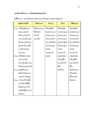 21


เกณฑการใหคะแนน ระดับมัธยมศึกษาตอนตน

ตัวชี้วัด ๕.๑ ดําเนินชีวิตอยางพอประมาณ มีเหตุผล รอบคอบ มีคุณธรรม
     พฤติกรรมบงชี้            ไมผาน (0)       ผาน (๑)           ดี (๒)          ดีเยี่ยม (๓)

๕.๑.๑ ใชทรัพยสินของ         ใชเงินและของ   ใชทรัพยสิน      ใชทรัพยสิน      ใชทรัพยสิน
     ตนเอง เชน เงิน          ใชสวนตัว      ของตนเองและ       ของตนเองและ       ของตนเองและ
     สิ่งของ เครื่องใช       อยางไม        ทรัพยากรของ       ทรัพยากรของ       ทรัพยากรของ
     ฯลฯ อยางประหยัด         ประหยัด         สวนรวมอยาง      สวนรวมอยาง      สวนรวมอยาง
     คุมคาและเก็บรักษา                      ประหยัด คุมคา   ประหยัด คุมคา   ประหยัด คุมคา
     ดูแลอยางดี รวมทั้ง                      เก็บรักษาดูแล     เก็บรักษาดูแล     เก็บรักษาดูแล
     การใชเวลาอยาง                          อยางดี           อยางดี           อยางดี
     เหมาะสม                                  รอบคอบ มี         รอบคอบ มี         รอบคอบ มี
๕.๑.๒ ใชทรัพยากรของ                          เหตุผล            เหตุผลไมเอา      เหตุผลไมเอา
     สวนรวมอยาง                                               เปรียบผูอื่น     เปรียบผูอื่น
     ประหยัด คุมคา และ                                        และไมทําให      และไมทําให
     เก็บรักษาดูแลอยางดี                                       ผูอื่น           ผูอื่น
๕.๑.๓ ปฏิบัติตนและ                                              เดือดรอน         เดือดรอนและ
     ตัดสินใจดวยความ                                                             ใหอภัยเมื่อ
     รอบคอบ มีเหตุผล                                                              ผูอื่นกระทํา
๕.๑.๔ ไมเอาเปรียบผูอ่น ื                                                        ผิดพลาด
     และไมทําใหผอื่นู
     เดือดรอนและให
     อภัยเมื่อผูอื่นกระทํา
     ผิดพลาด
 