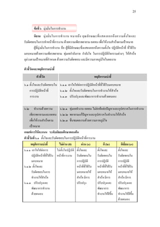 25




         ขอที่ ๖ มุงมั่นในการทํางาน
        นิยาม มุ ง มั่ น ในการทํ า งาน หมายถึ ง คุ ณ ลั ก ษณะที่ แ สดงออกถึ ง ความตั้ ง ใจและ
รับผิดชอบในการทําหนาที่การงาน ดวยความเพียรพยายาม อดทน เพื่อใหงานสําเร็จตามเปาหมาย
        ผูที่มุงมั่นในการทํางาน คือ ผูที่มีลกษณะซึงแสดงออกถึงความตั้งใจ ปฏิบัติหนาที่ ที่ไดรับ
                                               ั     ่
มอบหมายดวยความเพียรพยายาม ทุมเทกําลังกาย กําลังใจ ในการปฏิบัติกิจกรรมตางๆ ใหสําเร็จ
ลุลวงตามเปาหมายที่กําหนด ดวยความรับผิดชอบ และมีความภาคภูมใจในผลงาน
                                                                    ิ

ตัวชี้วัดและพฤติกรรมบงชี้
            ตัวชี้วัด                                                    พฤติกรรมบงชี้
๖.๑ ตั้งใจและรับผิดชอบใน ๖.๑.๑ เอาใจใสตอการปฏิบัติหนาที่ที่ไดรับมอบหมาย
    การปฏิบัติหนาที่    ๖.๑.๒ ตั้งใจและรับผิดชอบในการทํางานใหสําเร็จ
    การงาน               ๖.๑.๓ ปรับปรุงและพัฒนาการทํางานดวยตนเอง

๖.๒        ทํางานดวยความ        ๖.๒.๑ ทุมเททํางาน อดทน ไมยอทอตอปญหาและอุปสรรคในการทํางาน
      เพียรพยายามและอดทน ๖.๒.๒ พยายามแกปญหาและอุปสรรคในทํางานใหสําเร็จ
                                                     
      เพื่อใหงานสําเร็จตาม      ๖.๒.๓ ชื่นชมผลงานดวยความภาคภูมิใจ
      เปาหมาย
เกณฑการใหคะแนน ระดับมัธยมศึกษาตอนตน
ตัวชี้วัดที่ ๖.๑ ตั้งใจและรับผิดชอบในการปฏิบัติหนาที่การงาน
       พฤติกรรมบงชี้           ไมผาน (0)       ผาน (๑)        ดี (๒)       ดีเยี่ยม (๓)
๖.๑.๑ เอาใจใสตอการ          ไม ตั้ ง ใจปฏิ บั ติ   ตั้งใจและ            ตั้งใจและ          ตั้งใจและ
      ปฏิบัติหนาที่ที่ไดรับ หนาที่การงาน           รับผิดชอบใน          รับผิดชอบใน        รับผิดชอบใน
      มอบหมาย                                         การปฏิบัติ           การปฏิบัติ         การปฏิบัติ
๖.๑.๒ ตั้งใจและ                                       หนาที่ที่ไดรับ     หนาที่ที่ไดรับ   หนาที่ที่ไดรับ
      รับผิดชอบในการ                                  มอบหมายให           มอบหมายให         มอบหมายให
      ทํางานใหสําเร็จ                                สําเร็จ มีการ        สําเร็จ มีการ      สําเร็จ มีการ
๖.๑.๓ ปรับปรุงและ                                     ปรับปรุง             ปรับปรุงและ        ปรับปรุงและ
      พัฒนาการทํางาน                                                       พัฒนาการ           พัฒนาการ
      ดวยตนเอง                                                            ทํางานใหดีขึ้น    ทํางานใหดีขึ้น
                                                                                              ดวยตนเอง
 