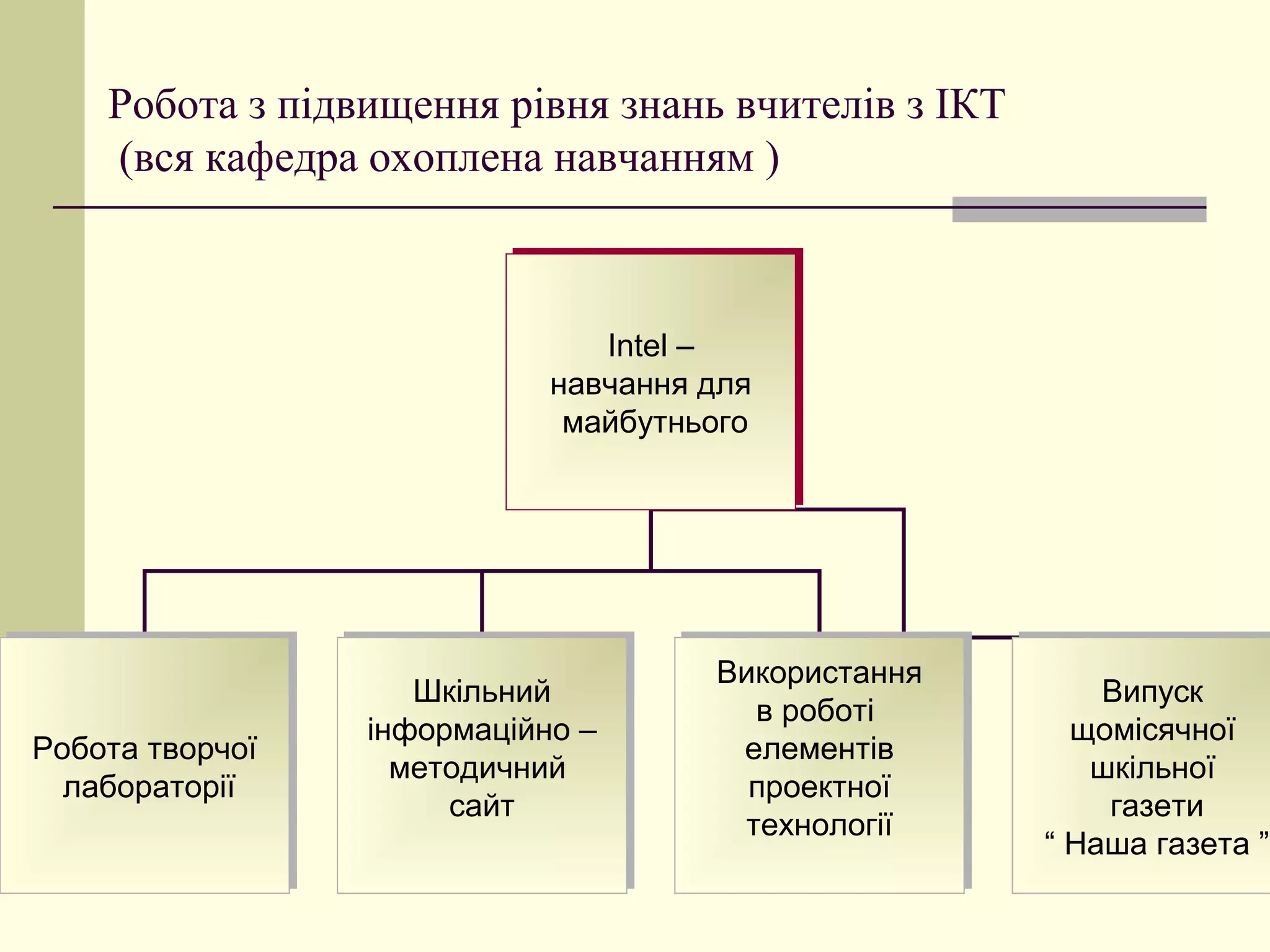 Робота з підвищення рівня знань вчителів з ІКТ
    (вся кафедра охоплена навчанням )



                                Intel –
                               Intel –
                            навчання для
                            навчання для
                             майбутнього
                             майбутнього




                                     Використання
                                     Використання
                     Шкільний
                     Шкільний                              Випуск
                                                          Випуск
                                        в роботі
                                       в роботі
                  інформаційно –
                 інформаційно –                          щомісячної
                                                        щомісячної
Робота творчої
Робота творчої                         елементів
                                      елементів
                    методичний
                   методичний                             шкільної
                                                          шкільної
  лабораторії
  лабораторії                          проектної
                                       проектної
                       сайт
                       сайт                                 газети
                                                           газети
                                       технології
                                      технології
                                                     ““ Наша газета ””
                                                        Наша газета
 